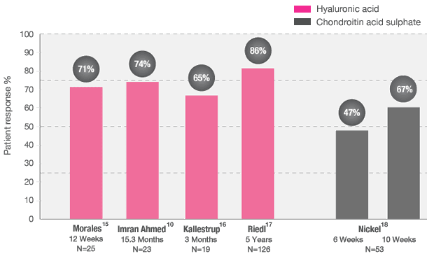 cystistat response rates