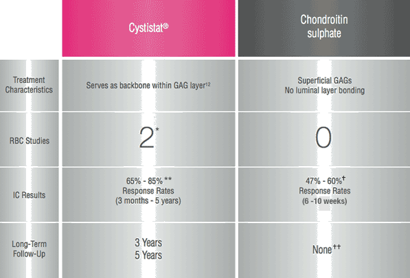 Intravesical treatment of cystitis