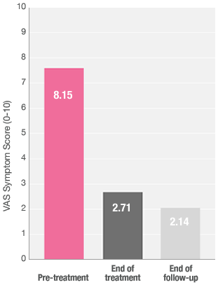 VAS symptom score